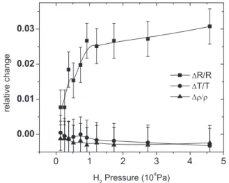 Fig. 6 e Relative change in (a) transmittance, (b) electrical resistance and (c) reflectance of 7.6 nm (squares), 6.5 nm (triangles), and 4.2 nm (circles) thick Ti films with a w2 nm Pd capping layer as a function of hydrogen pressures