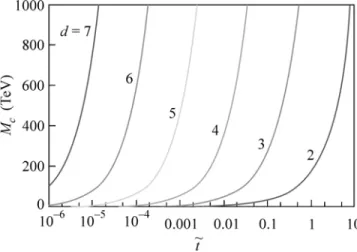 Fig. 1. Metric coefficients f(r) for different BH masses M at d = 2, t = 0.002, and M f   = 1 TeV