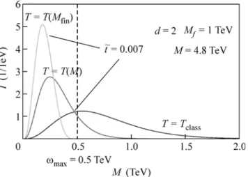 Fig. 3. Comparison of the standard and two RG (  = 0.002 and   = 0.007, M f  = 1 TeV) temperature evolution of a black hole with mass M.