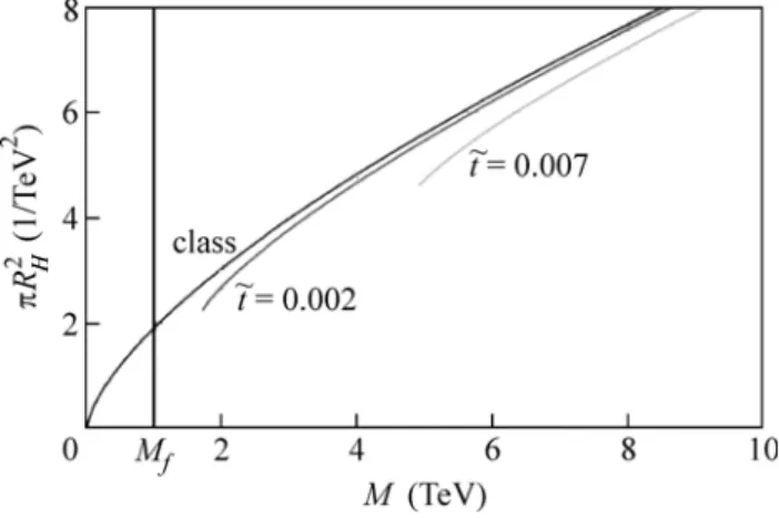 Fig. 5. Black hole cross sections for d = 2 and M f  = 1 TeV, varying . t˜