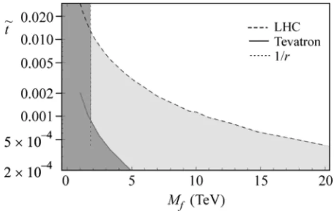 Fig. 6. LHC (  = 14 TeV, L LHC  = 100 fb –1 ) discovery potential (turquoise region) in the parameter space   and M f  for d = 2