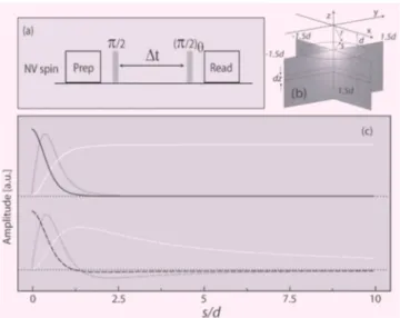 Figure 1共a兲 schematically shows the basics of our detec- detec-tion protocol: spin initializadetec-tion and a selective ␲ /2  micro-wave pulse are followed by a period ⌬t of free evolution in the presence of an unknown, nuclear spin induced magnetic field 