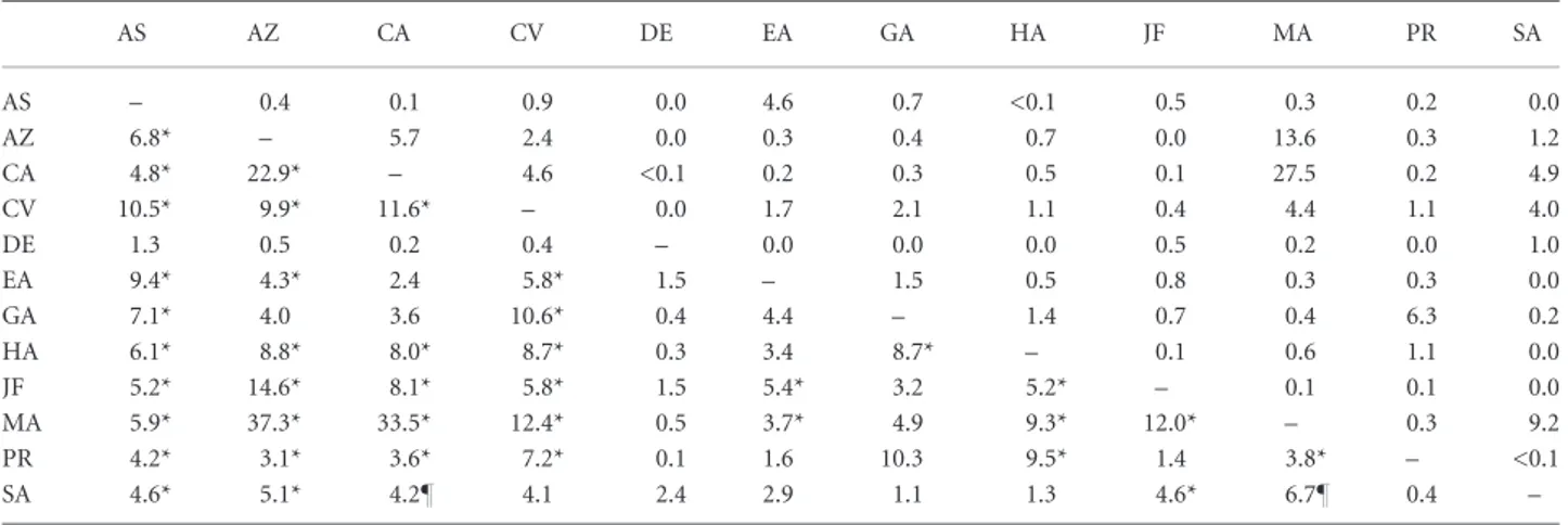 Figure 4 Frequency distribution of simi- simi-larity differentials (DJ = J c –J o ) among 12 archipelagos.