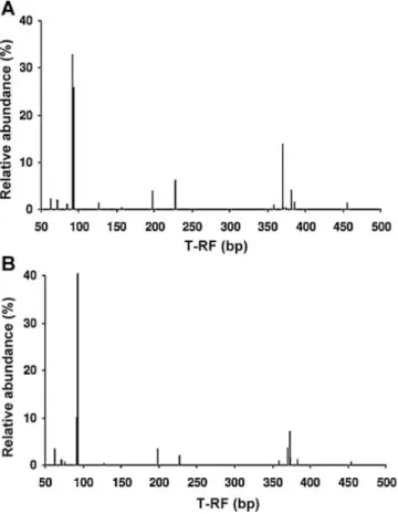 Fig. 4. Representative terminal restriction fragment length polymorphisms (T-RFLP) profiles using 16S rRNA polymerase chain reaction products from bacterial community DNA digested with the endonuclease HhaI