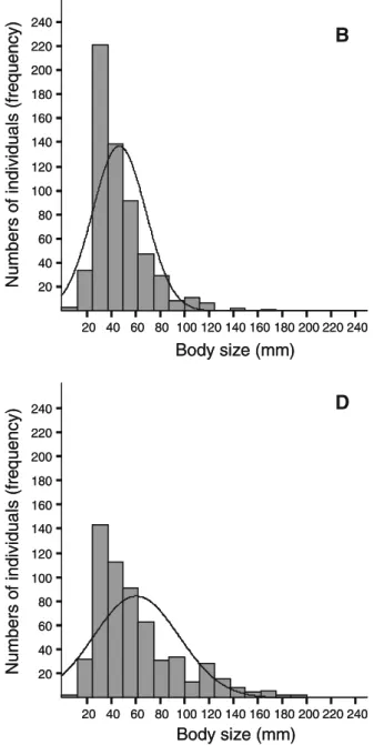 Fig. 2 Frequency distribution of body size by heterogeneity level. The lines represent a normal curve fit by the Shapiro – Wilk test