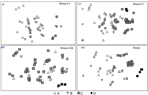 Fig. 4 A spatial representa- representa-tion of the co-occurrence of individuals categorized by trophic group (MDS)