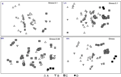 Fig. 4 A spatial representa- representa-tion of the co-occurrence of individuals categorized by trophic group (MDS)