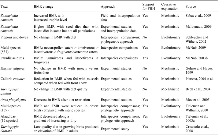 Table 1    Resume of most relevant studies in birds testing the food habits hypothesis FHH, including the experimental approach, the possi- possi-ble ultimate (evolutionary) or proximate (mechanistic) causes explaining the differences in BMR among or withi