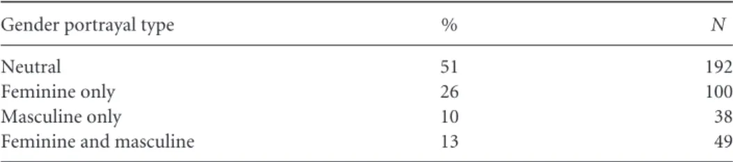 Table 1 Quantity of Gendered Type Coverage