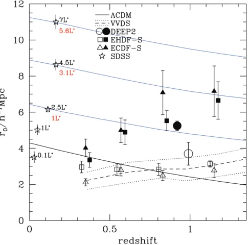 Figure 11. Measured values of r 0 from the projected correlation function measured from bright samples of ECDF-S and EHDF-S (triangles and squares) with no template restrictions (open symbols) and for early types only (small solid symbols); symbols have be