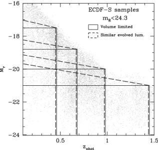 Figure 2. Top and middle panels: Recovered (M free ) versus true (M fixed redshift ) absolute magnitudes in the r band for galaxies in the ECDF-S (dots, upper line) and EHDF-S (open circles, lower line) fields