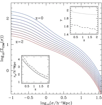 Fig. 5 shows projected correlation functions for different redshifts (top line for z = 0 to bottom line for z = 2); the inset on the lower left shows the values of r crossing 0 as a solid line (true value), and of r rs 0 −fit as a dotted line; as can be se