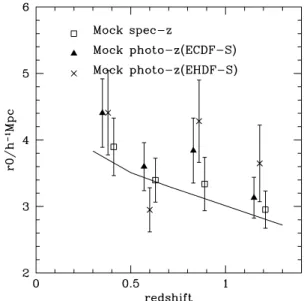 Fig. 7 also shows that in the simulation, the variation of the underlying correlation length with luminosity is r 0 ∼ 1.5 h −1 Mpc between median M rf r = −21.5 to −18, for both mocks