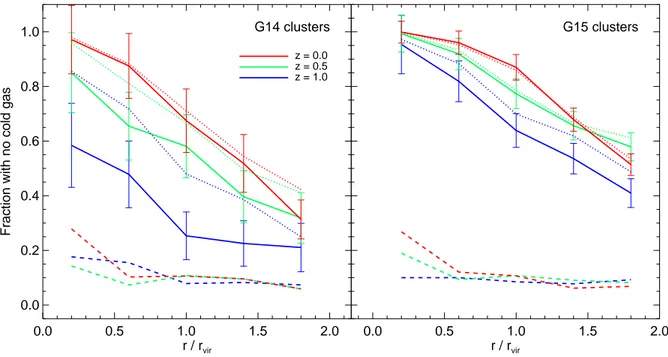 Figure 8. Fractions of galaxies that have lost all of their cold gas as a function of distance to the cluster centre, for G14 clusters (left) and G15 clusters (right).