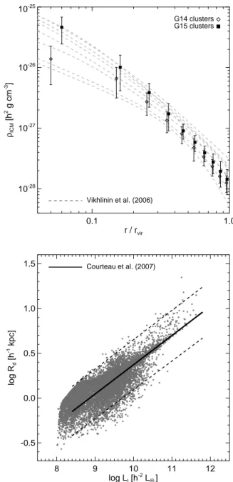 Figure 1. Top: mean ICM density profiles of the simulated clusters at z = 0.