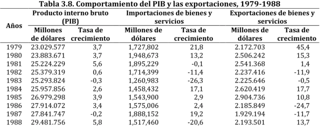 Tabla 3.8. Comportamiento del PIB y las exportaciones, 1979-1988 