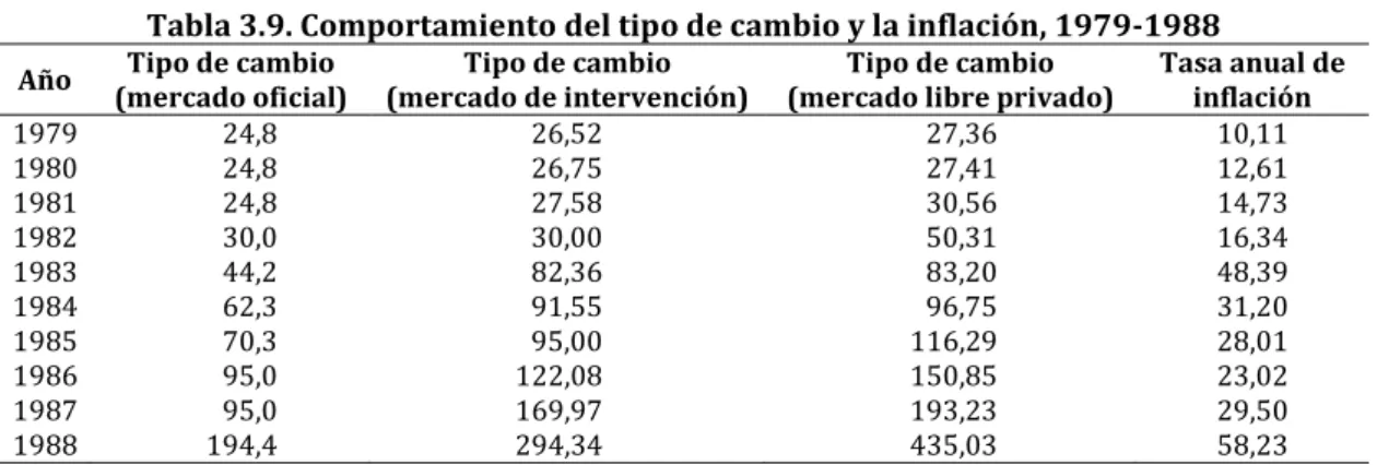 Tabla 3.9. Comportamiento del tipo de cambio y la inflación, 1979-1988 