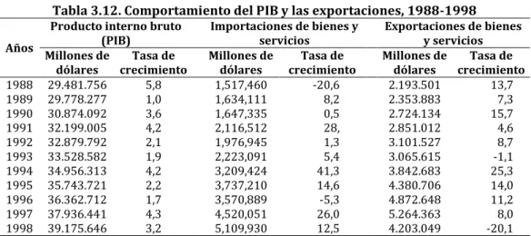 Tabla 3.12. Comportamiento del PIB y las exportaciones, 1988-1998 