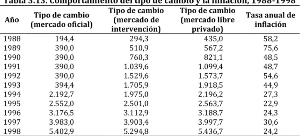 Tabla 3.13. Comportamiento del tipo de cambio y la inflación, 1988-1998 