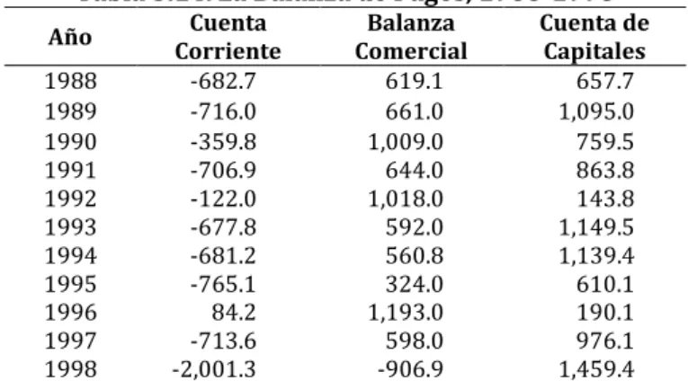 Tabla 3.14. La Balanza de Pagos, 1988-1998 
