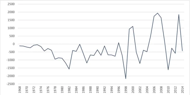 Gráfico 3.3. Saldo en Cuenta Corriente de la Balanza de Pagos, 1968 – 2014 
