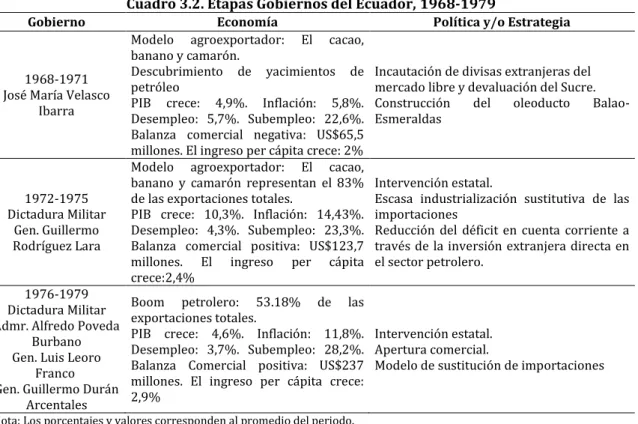 Cuadro 3.2. Etapas Gobiernos del Ecuador, 1968-1979 