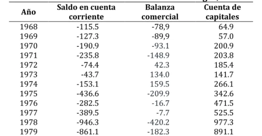 Tabla 3.4. Tasa de crecimiento de la Balanza de Pagos, 1968-1979 