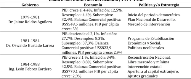 Cuadro 3.3. Gobiernos del Ecuador, 1979-1988 
