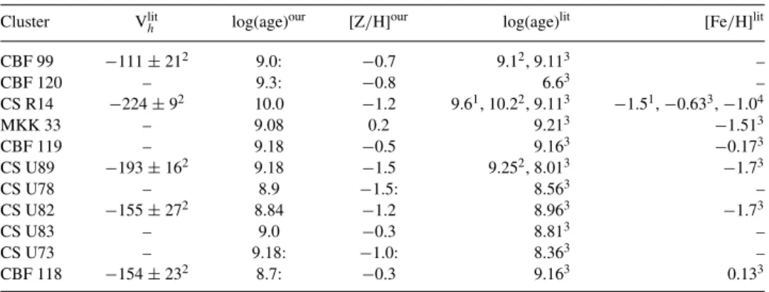 Table 8. Comparison of the measured radial velocities and evolutionary parameters for SCs in M33 (see Tables 7) with literature data