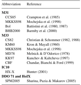 Table 3. Literature sources for coordinates and mag- mag-nitudes of the studied GCs. The acronym is given in the first column.