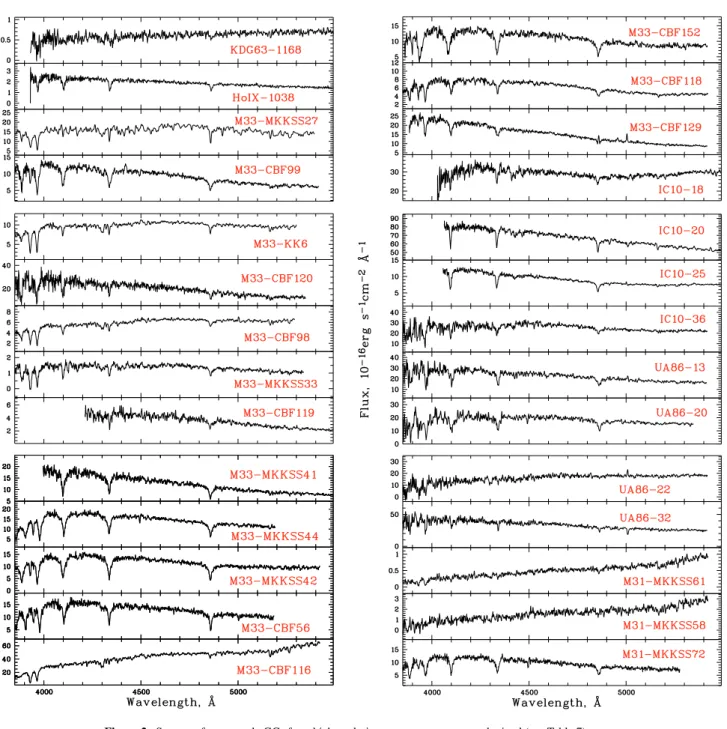 Figure 2. Spectra of our sample GCs for which evolutionary parameters were obtained (see Table 7).