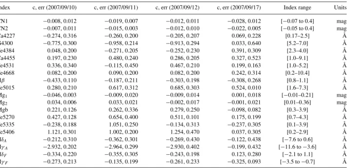 Table 6. Correction terms of the transformation to the Lick/IDS standard system: I Lick = I measured + c for different observational dates and instrument configurations: 2007/09/10, 2007/09/11, 2007/09/12 (MS); 2007/01/17 (LS).