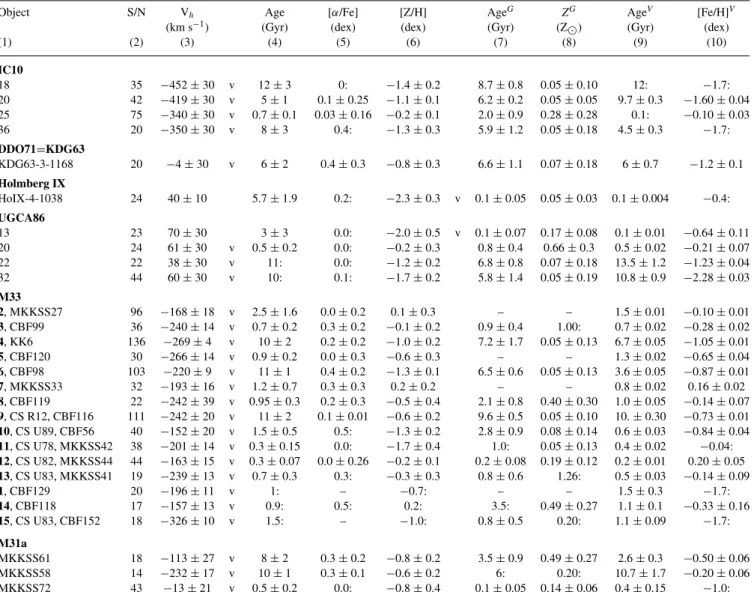 Table 7. Heliocentric radial velocities and estimated evolutionary parameters of our sample SCs.