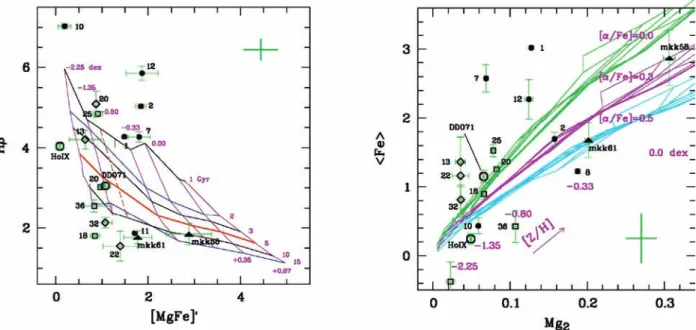 Figure 3. Age–metallicity (left-hand panel) and metallicity–[α/Fe] diagnostic plots (right-hand panel)