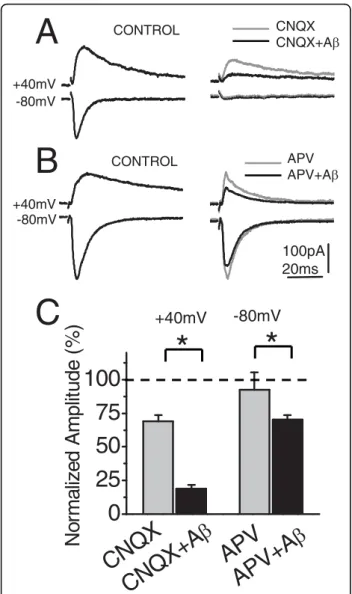 Figure 3 A b oligomers decrease mainly the NMDA current. (A) Average (20 sweeps) EPSCs in control (left), after treatment with CNQX (gray trace) or CNQX plus A b oligomers (black trace) (right) at -80 and +40 mV of holding potential obtained from a same ne