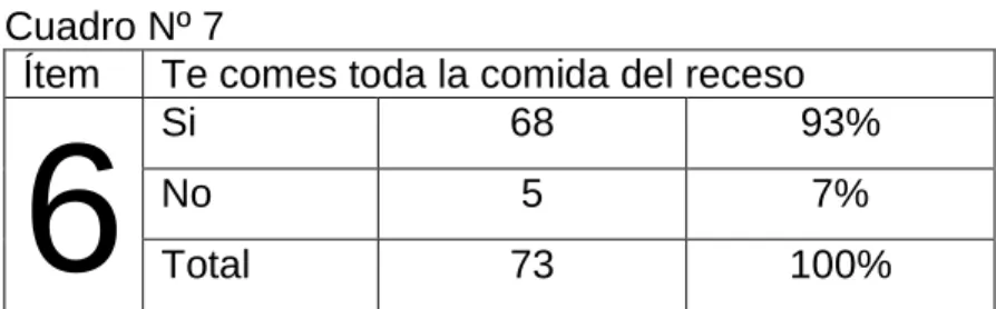 Gráfico Nº7 