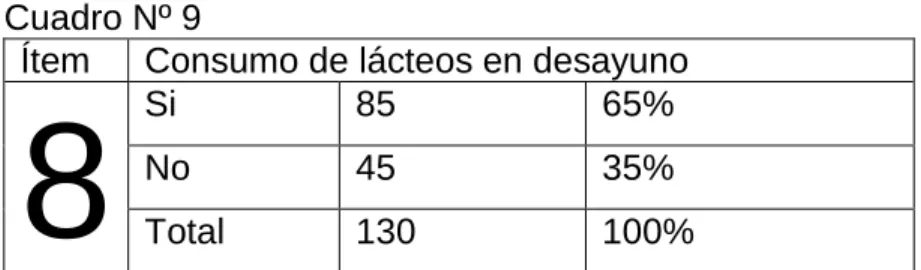 Gráfico Nº 9 