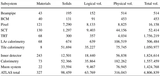 Table 3 Numbers of materials, solids, logical volumes, physical volumes, and total volumes required to construct various pieces of the ATLAS detector.