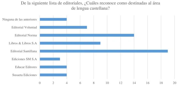 Figura 7 Resultados lista de editoriales área Lengua Castellana. 