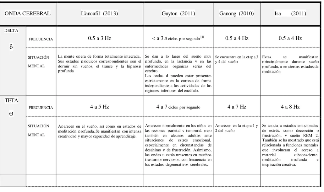 Tabla  1 Clasificación  ondas  cerebrales 