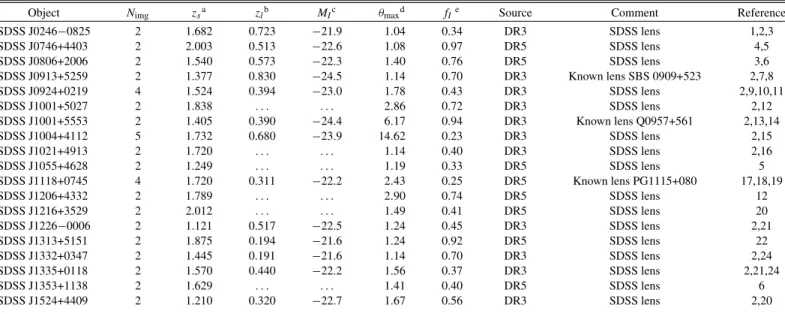 Table 4 DR5 Statistical Sample
