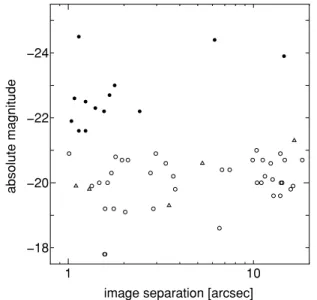 Figure 1. Absolute magnitudes (M I or M i ) of lens galaxies in our DR5 statistical sample (filled circles; 13 systems with known lens redshifts, listed in Table 4) are compared with detection limits of putative lens galaxies (open circles and open triangl