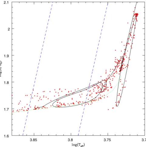 Fig. 1 Results for one simulation with 457 pre-ZAHB stars. Red triangles indicate our simulated stars, the solid line depicts the evolutionary track for η R = 0.41, and the green dotted line shows the position of the ZAHB for different mass values