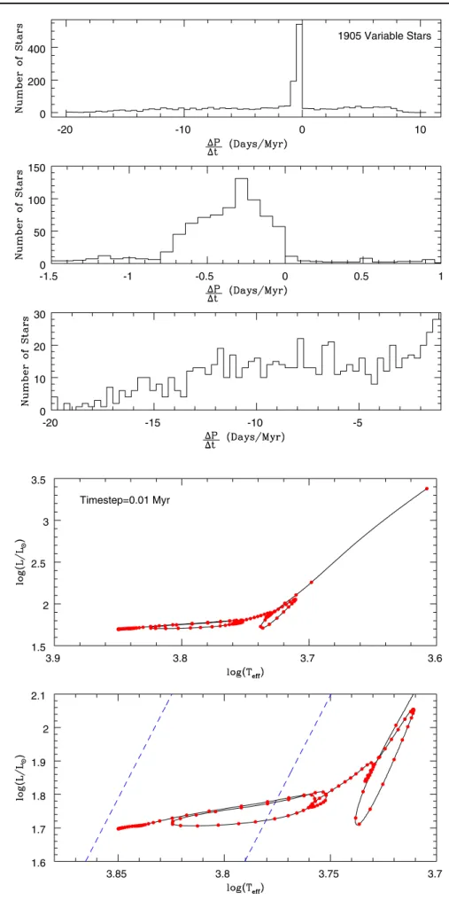 Fig. 2 Distribution of the period change rates. The middle panel zooms in around the peak of the distribution, while the lower panel shows the wing of the distribution for the more extreme (negative) values