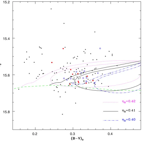 Fig. 4 Distribution of the M3 RR Lyrae stars on the CMD.