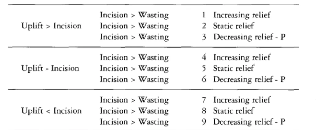 TABLE 1. Kennedy's models of landscape evolution according torelative rates of uplift, incision and wasting