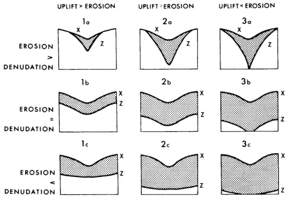 Fig. 1. Diagrarnrnatic sections showing Kennedy's (1962) rnodels of landscape evolution, varying according to relative rates of up1ift, dissection and wasting.