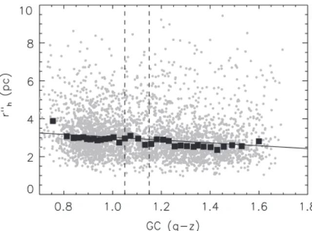 Figure 12. Corrected half-light radius, r h  vs. GC color for all GCs in all of our sample galaxies combined