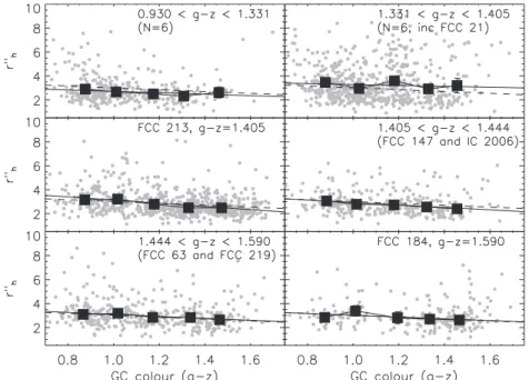 Figure 13. Same as Figure 12, but in subsamples separated by galaxy color (as indicated)
