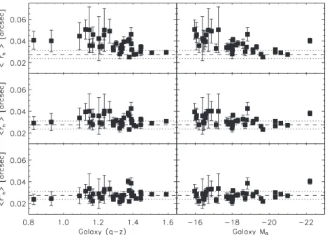 Figure 14. Corrected, ˆr h (middle panel; corrections for galaxy and GC color and local disk surface brightness), extra corrected (lower panel: including a galaxy magnitude term) and uncorrected, r h (top panel) vs